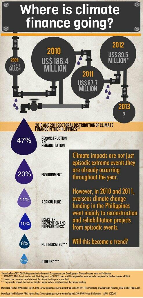 Here's how to adaptation finance was spent in the Philippines in the last few years, misreported & misaligned. #CBA8 http://t.co/tJkJliuEbe