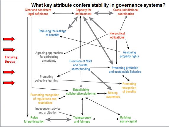 What key attribute confers stability in governance systems? #governingMPA http://t.co/TRVGEQNO85