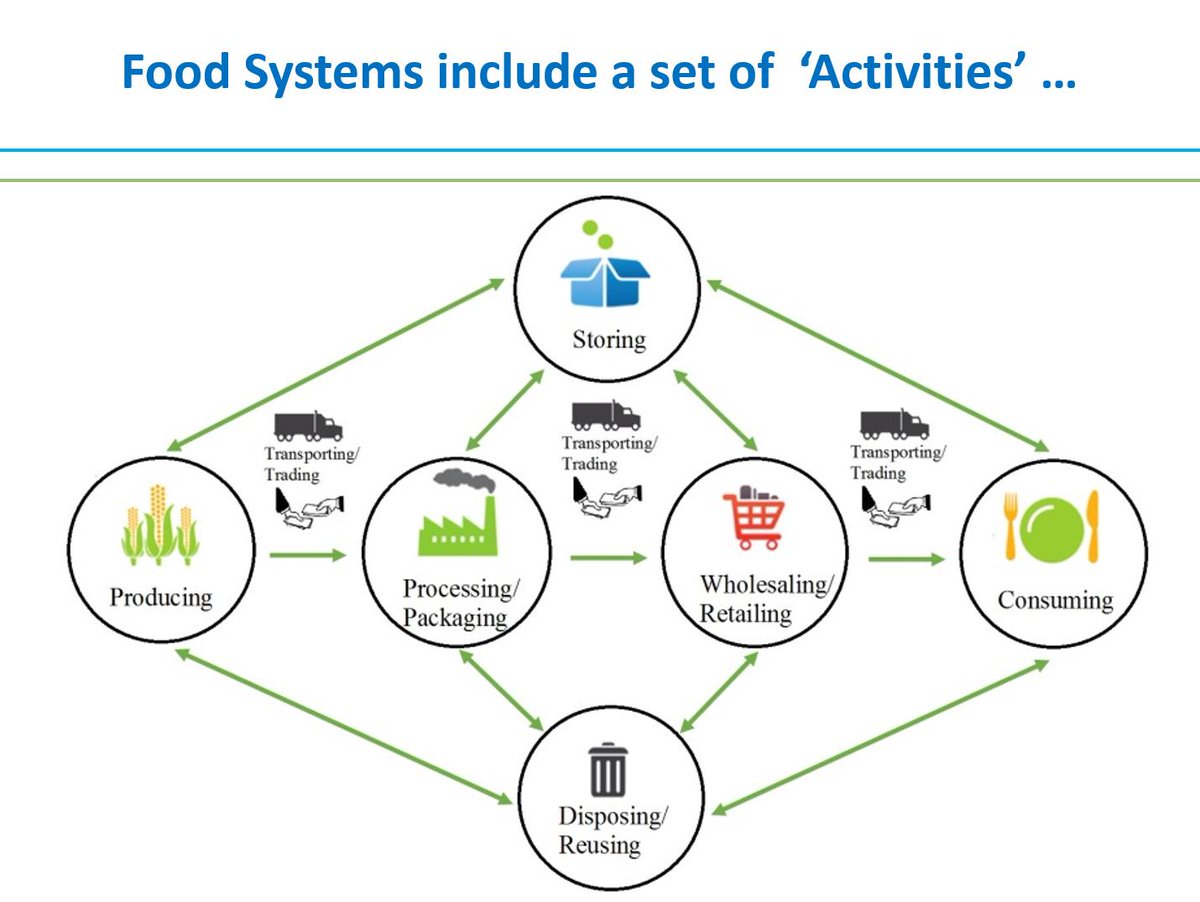 #foodsecurity is more than just food production. It is the whole food system and includes a set of activities http://t.co/s9iERxukhe