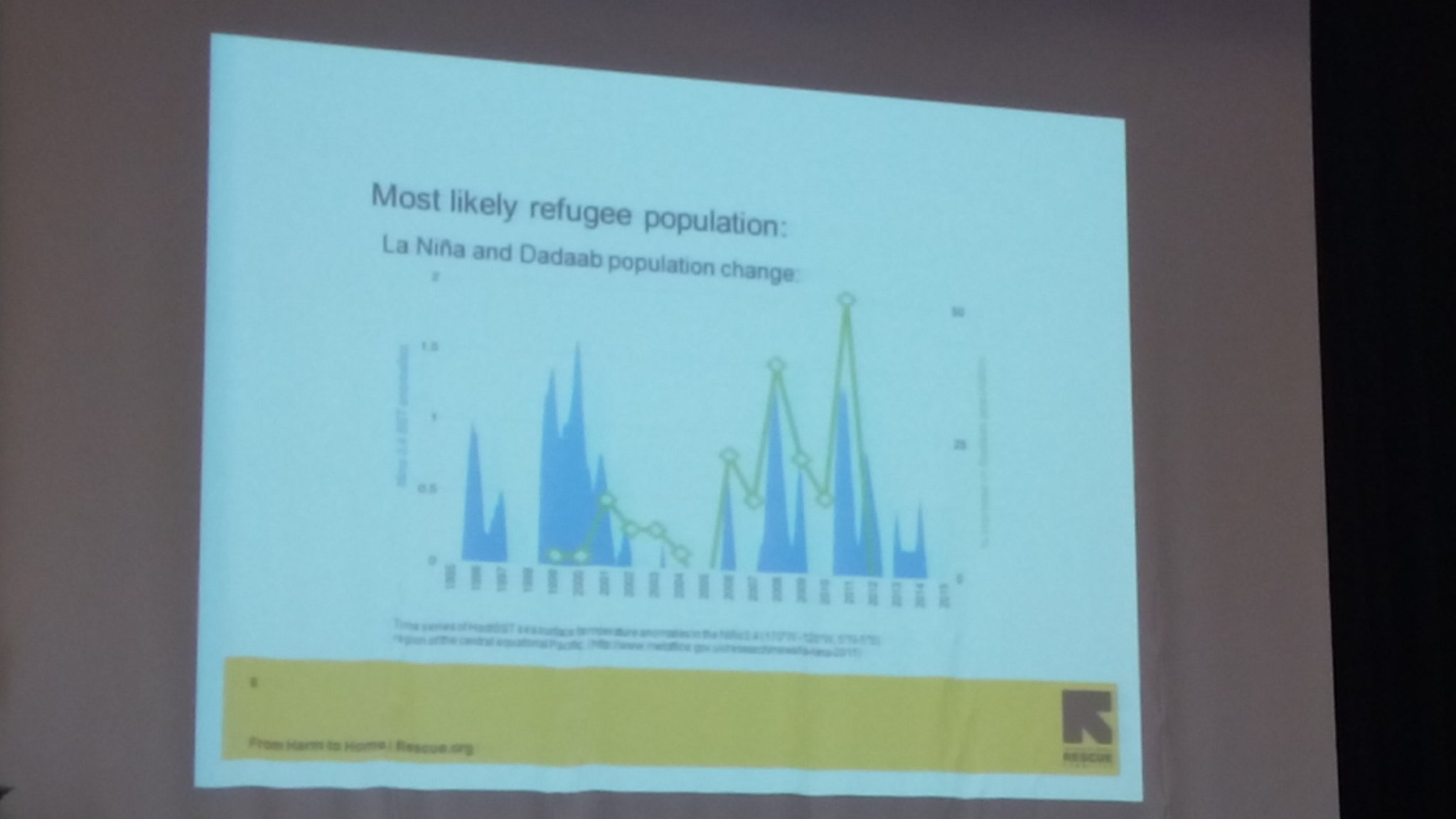 Interesting graph by @theIRC showing relation between #migration & #LaNina: patterns of #somali #refugee increase in #dabaab, Kenya.#DCdays https://t.co/PRziZs2QFi