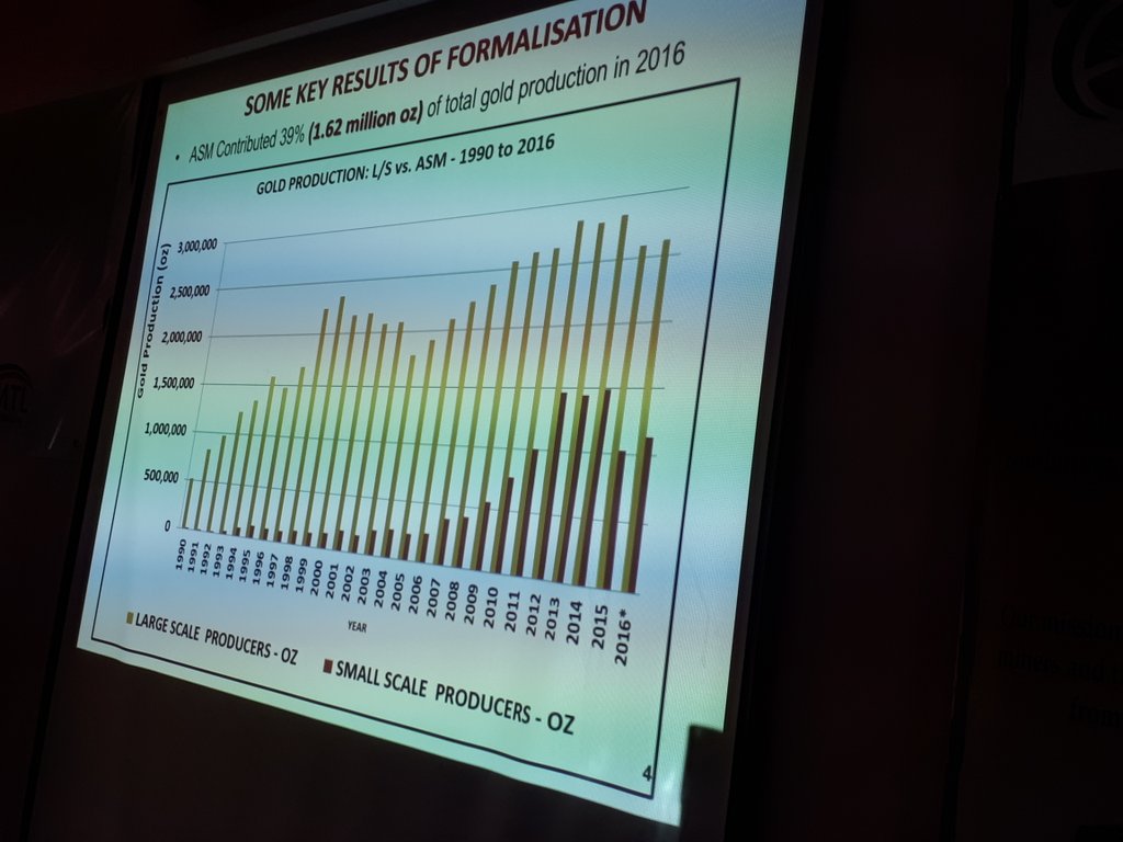 #Ghana/'s #ASM took off exponentially to account for 39% of total gold p/n in 2016. Toni Aubynn shares Ghana experience at #Tranzania #ASM dialogue. @IIED https://t.co/F6ioPHVWj9