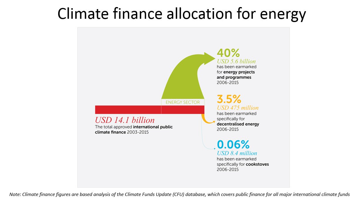 Best: #climatefinance is underperforming: of $14.1bn, only 3.5% has been earmarked for decentralised energy @hivos #COP22 https://t.co/zfsLyqXUDG