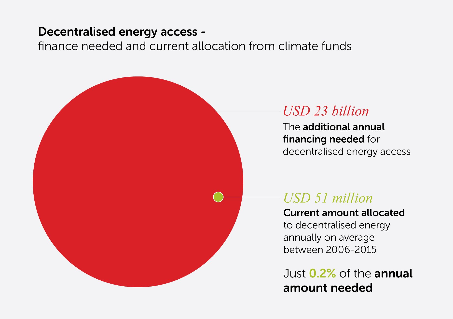An extra $23bn per year is needed for deentralised #energyaccess - only 0.2% is currently being allocated, says Best #COP22 @hivos https://t.co/79OZFkgK7V