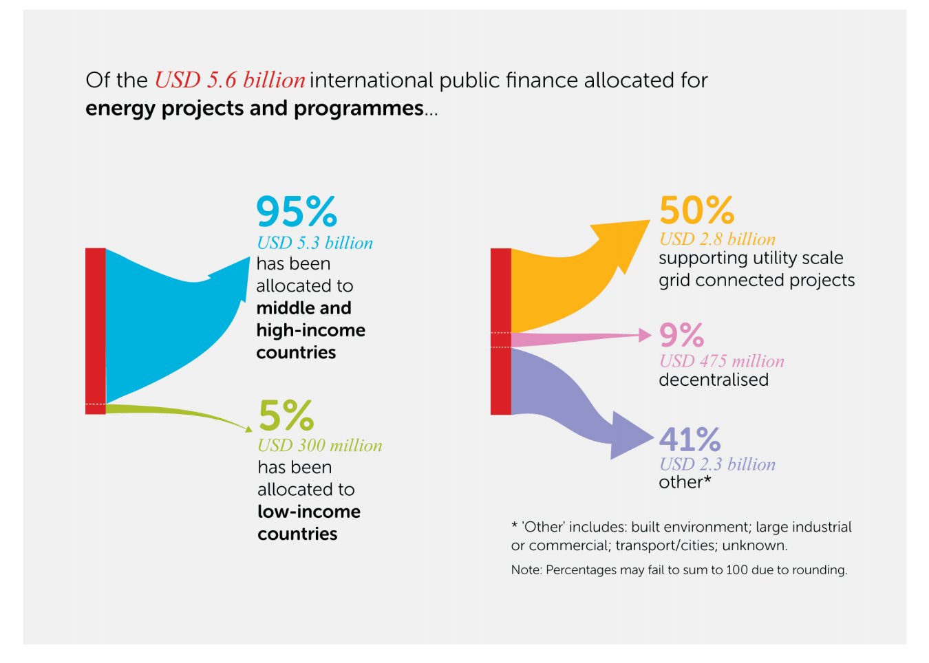 Of $5.3bn allocated for energy projects from public #climatefinance, only 5% has been allocated to low-income countries #COP22 @hivos https://t.co/0lkcL8mGDi