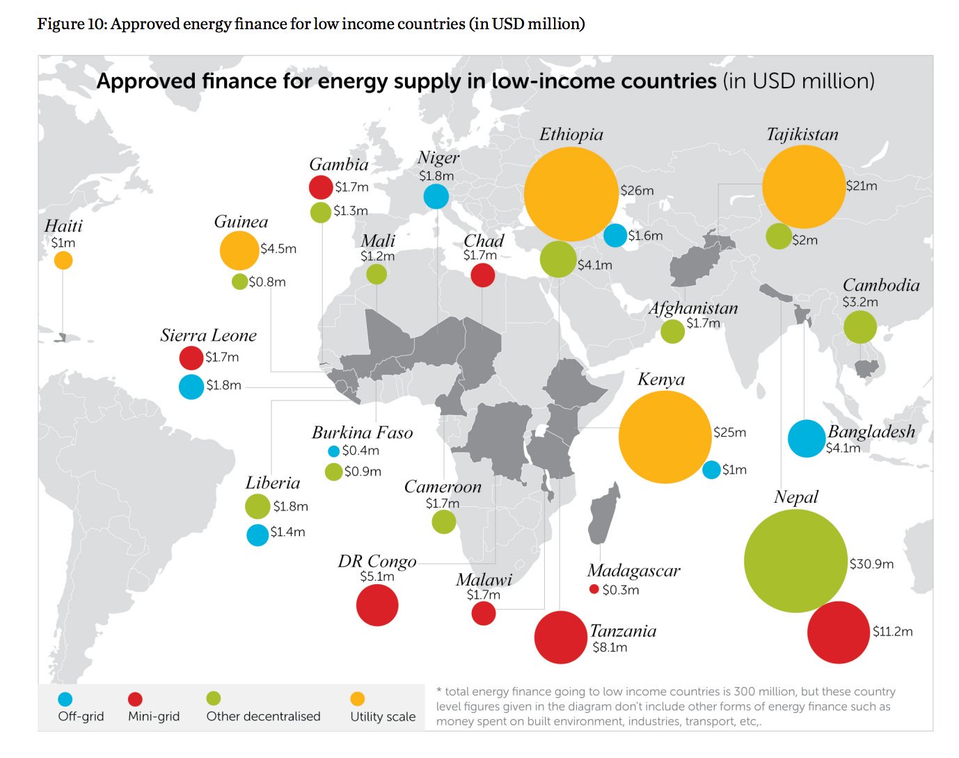 Unable to show this map at the event, but it shows approved energy finance for low income countries (in USD million) #COP22 @hivosorg https://t.co/oxbfJPKstg
